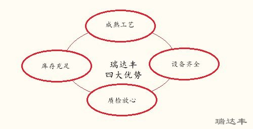 瑞達豐亞克力鏡片四大優(yōu)勢
